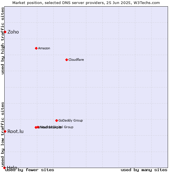Market position of Zoho vs. Root.lu vs. Help
