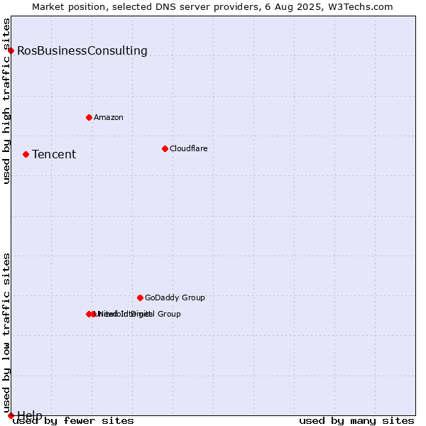 Market position of Tencent vs. RosBusinessConsulting vs. Help