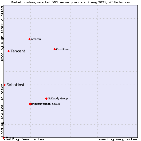 Market position of Tencent vs. SabaHost vs. Help