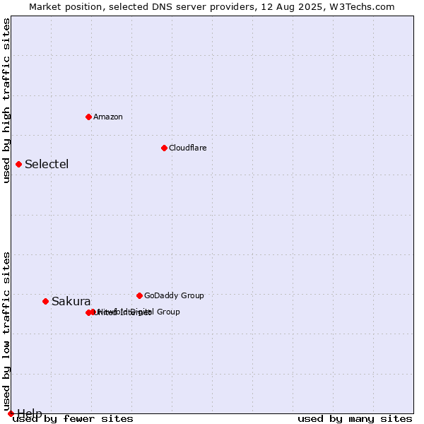 Market position of Sakura vs. Selectel vs. Help