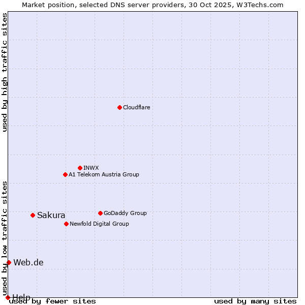 Market position of Sakura vs. Web.de vs. Help