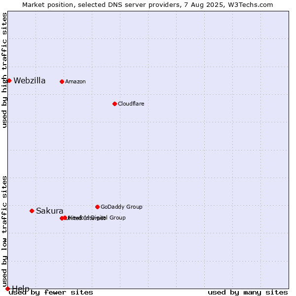Market position of Sakura vs. Webzilla vs. Help