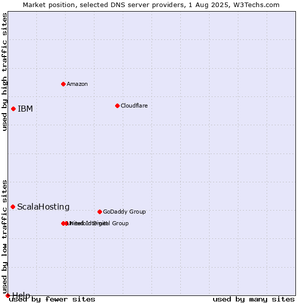 Market position of IBM vs. ScalaHosting vs. Help