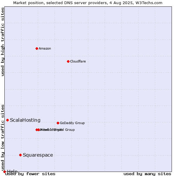 Market position of Squarespace vs. ScalaHosting vs. Help
