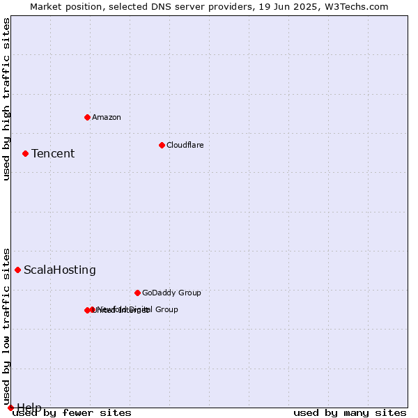 Market position of Tencent vs. ScalaHosting vs. Help