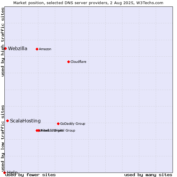 Market position of ScalaHosting vs. Webzilla vs. Help