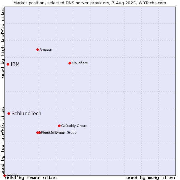 Market position of SchlundTech vs. IBM vs. Help