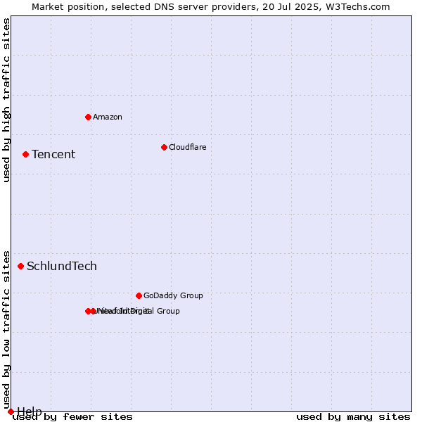 Market position of Tencent vs. SchlundTech vs. Help