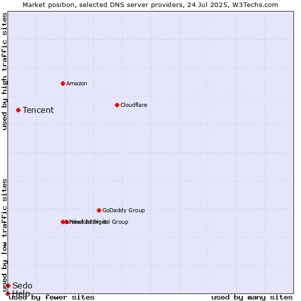 Market position of Tencent vs. Help vs. Sedo