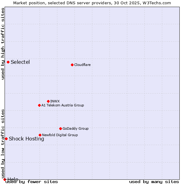 Market position of Selectel vs. Shock Hosting vs. Help