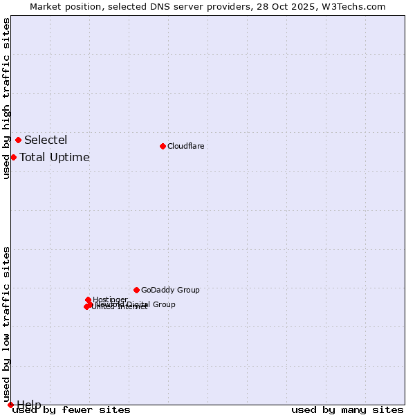 Market position of Selectel vs. Total Uptime vs. Help