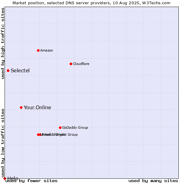 Market position of Your.Online vs. Selectel vs. Help