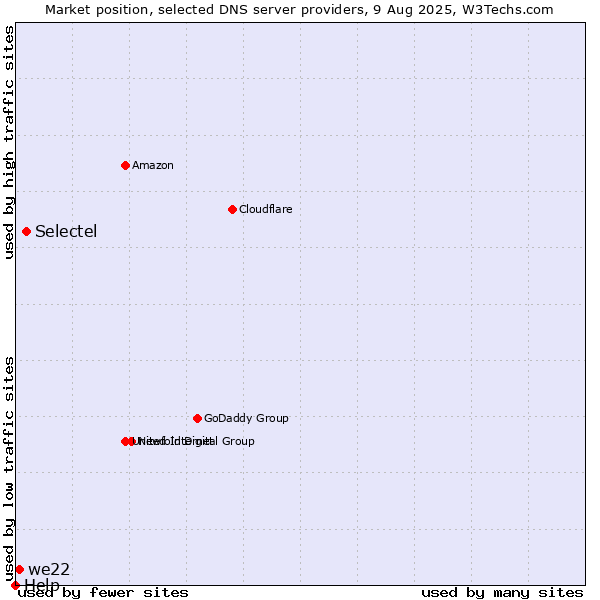 Market position of Selectel vs. we22 vs. Help