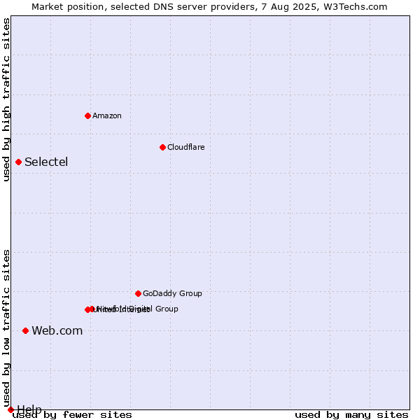 Market position of Web.com vs. Selectel vs. Help