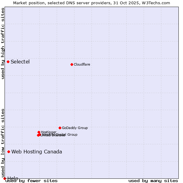 Market position of Web Hosting Canada vs. Selectel vs. Help