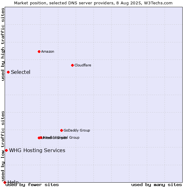 Market position of Selectel vs. WHG Hosting Services vs. Help
