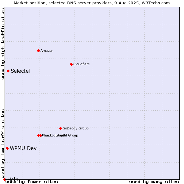 Market position of Selectel vs. WPMU Dev vs. Help