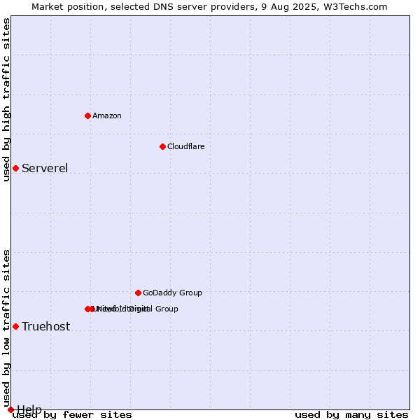 Market position of Serverel vs. Truehost vs. Help