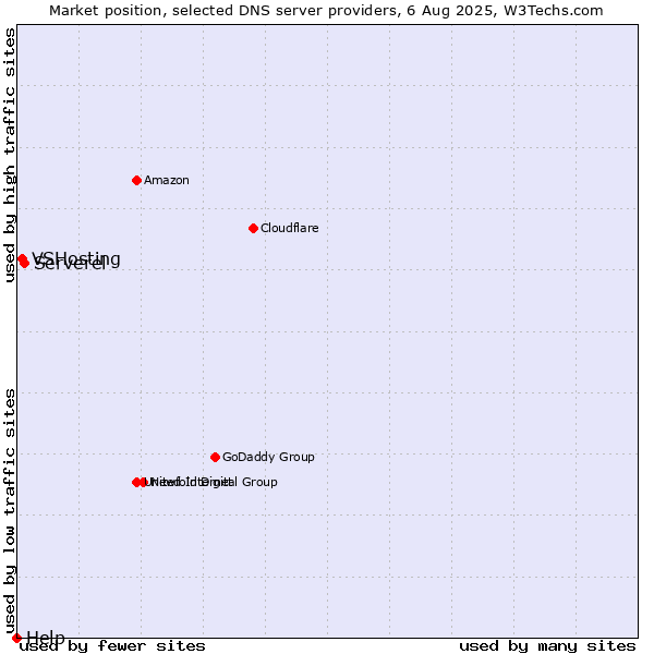 Market position of Serverel vs. VSHosting vs. Help