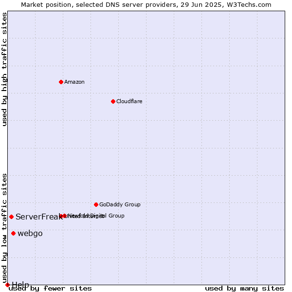 Market position of webgo vs. ServerFreak vs. Help