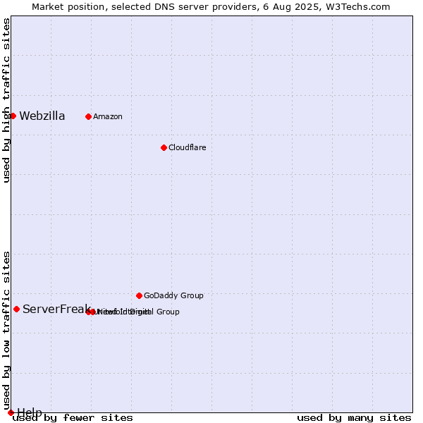 Market position of ServerFreak vs. Webzilla vs. Help