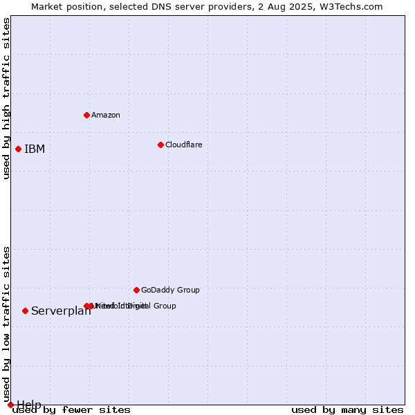 Market position of Serverplan vs. IBM vs. Help
