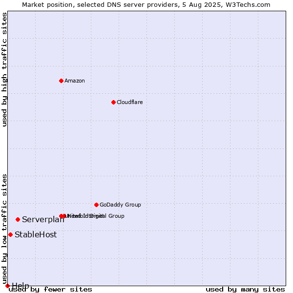 Market position of Serverplan vs. StableHost vs. Help