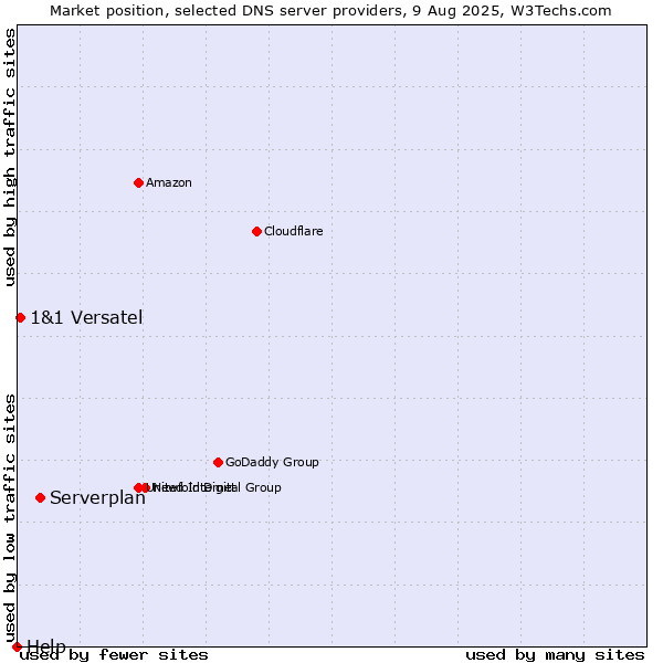 Market position of Serverplan vs. 1&1 Versatel vs. Help
