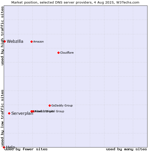 Market position of Serverplan vs. Webzilla vs. Help