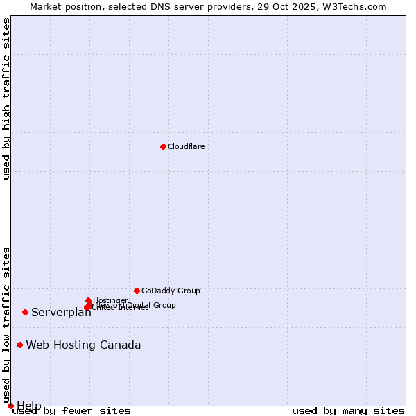 Market position of Serverplan vs. Web Hosting Canada vs. Help