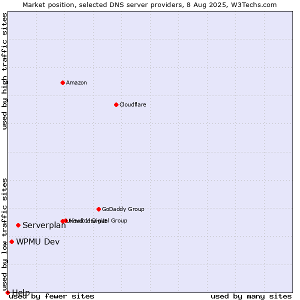 Market position of Serverplan vs. WPMU Dev vs. Help