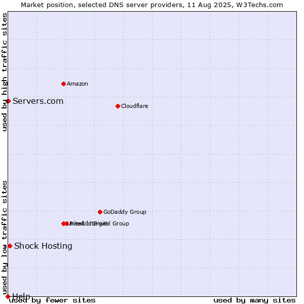 Market position of Shock Hosting vs. Servers.com vs. Help