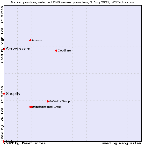 Market position of Shopify vs. Servers.com vs. Help