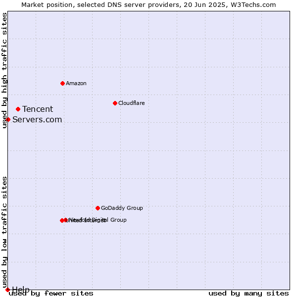 Market position of Tencent vs. Servers.com vs. Help