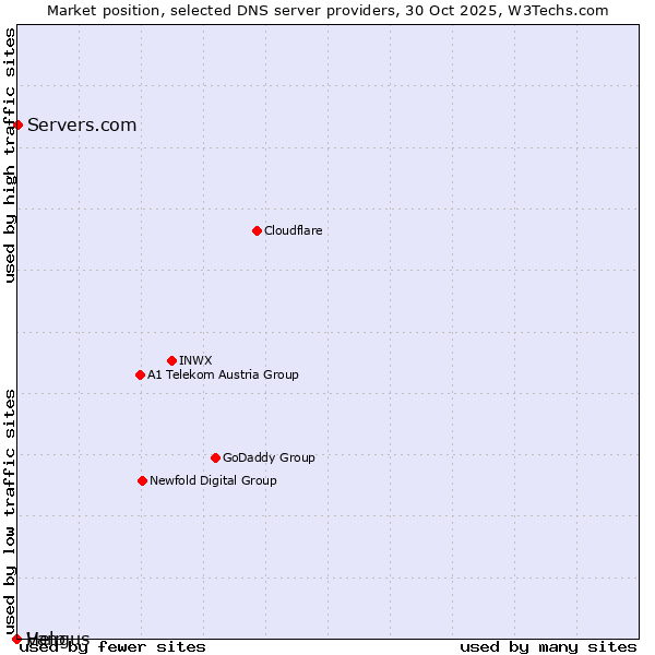Market position of Servers.com vs. Vangus vs. Help