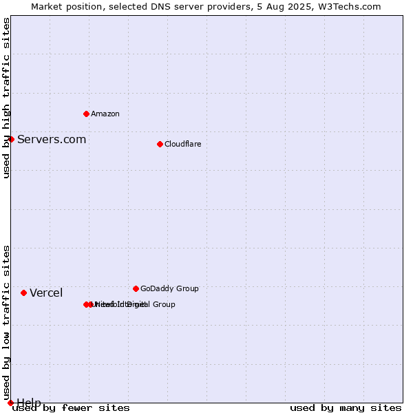 Market position of Vercel vs. Servers.com vs. Help