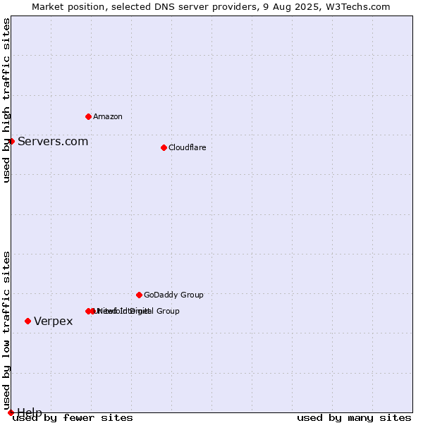 Market position of Verpex vs. Servers.com vs. Help