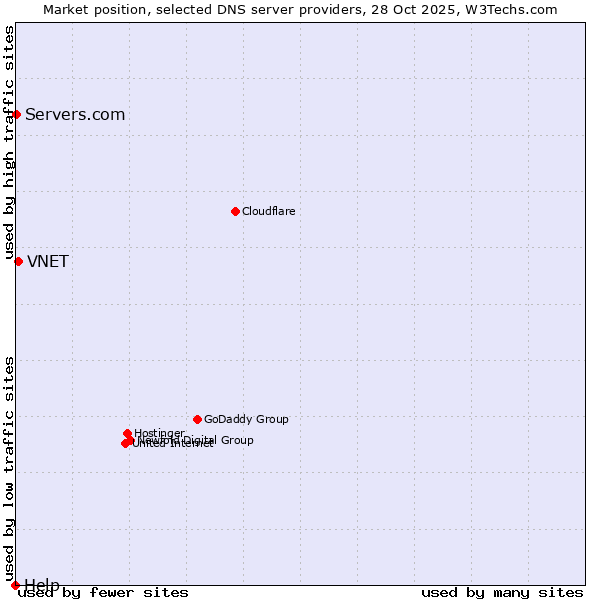 Market position of VNET vs. Servers.com vs. Help