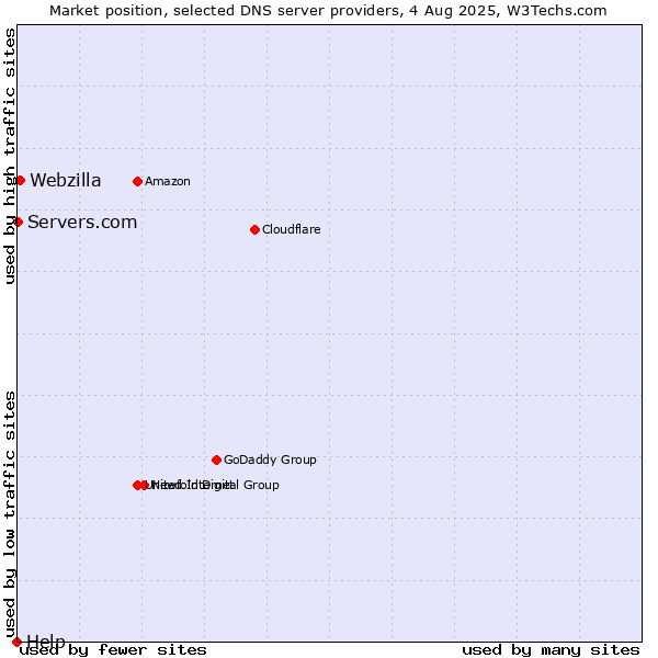 Market position of Webzilla vs. Servers.com vs. Help