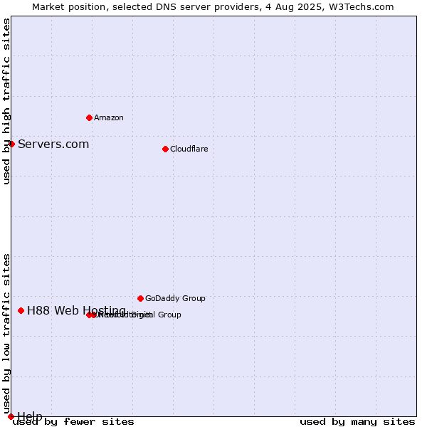 Market position of H88 Web Hosting vs. Servers.com vs. Help