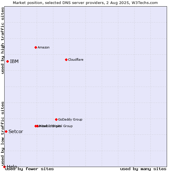 Market position of IBM vs. Setcor vs. Help