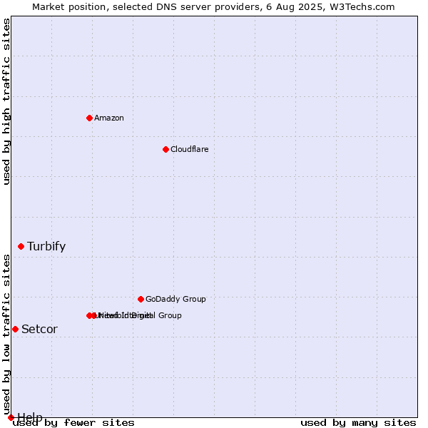 Market position of Turbify vs. Setcor vs. Help