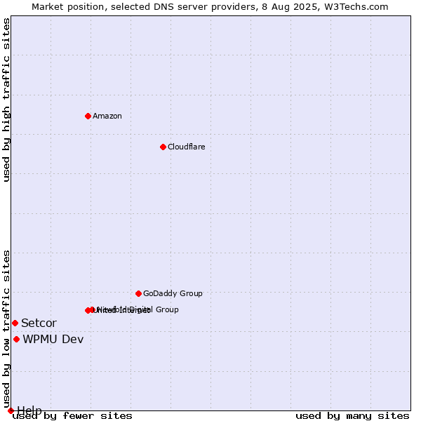 Market position of WPMU Dev vs. Setcor vs. Help