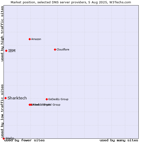 Market position of IBM vs. Sharktech vs. Help