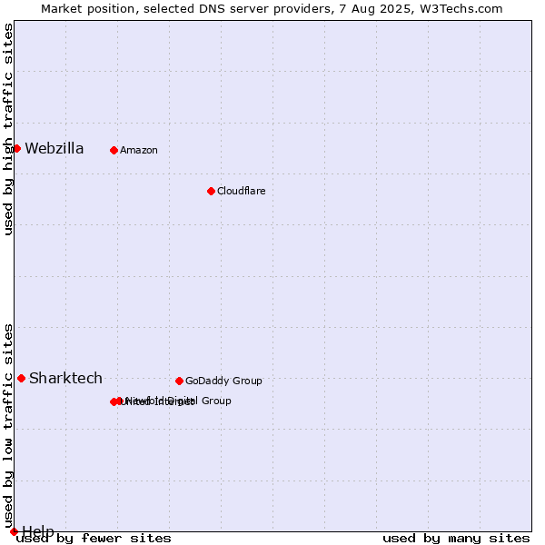 Market position of Sharktech vs. Webzilla vs. Help