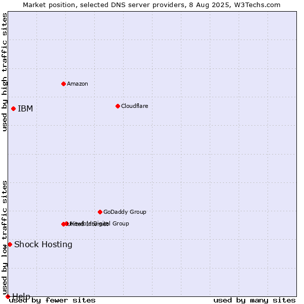 Market position of IBM vs. Shock Hosting vs. Help