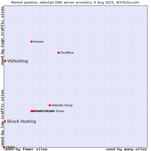 Market position of VSHosting vs. Shock Hosting vs. Help