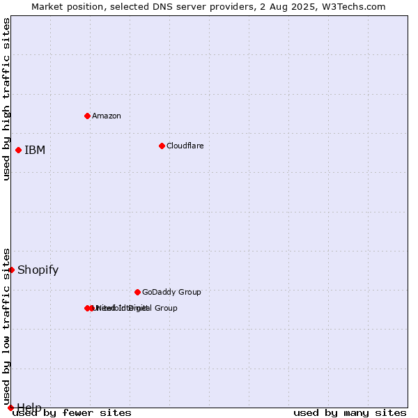 Market position of IBM vs. Shopify vs. Help
