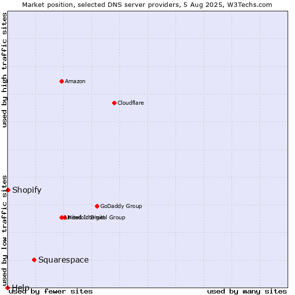 Market position of Squarespace vs. Shopify vs. Help