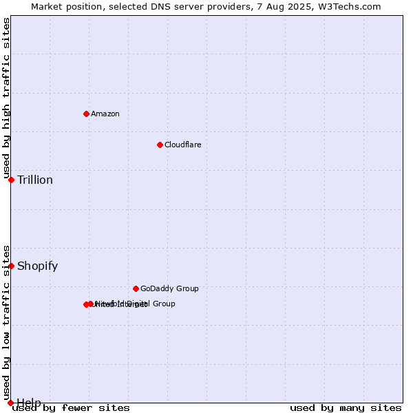 Market position of Shopify vs. Trillion vs. Help